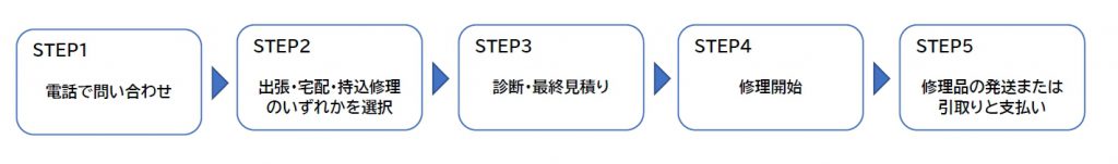 ドクター・ホームネットの修理の流れ