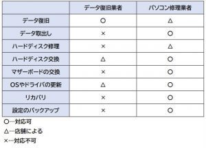 「データ復旧業者」と「パソコン修理業者」のサービス内容の違い-1