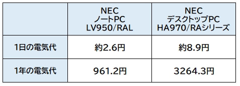 デスクトップパソコンの電気代