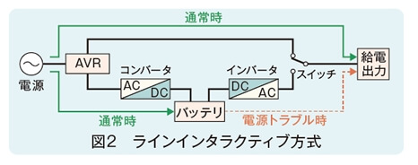 ラインインタラクティブ方式