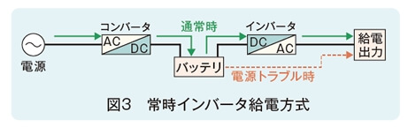 常時インバータ給電方式