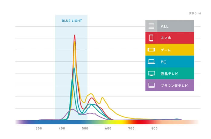 ブルーライトとは?-2