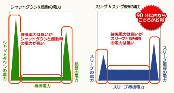 パソコンはシャットダウンしないとどうなる 電源入れっぱなしメリット デメリットは パソコン博士の知恵袋