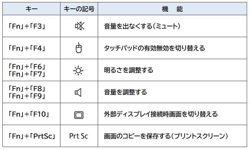 「Fn」キーと同時に押すと利用できる機能例