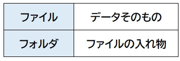 ファイルとフォルダの違い-1