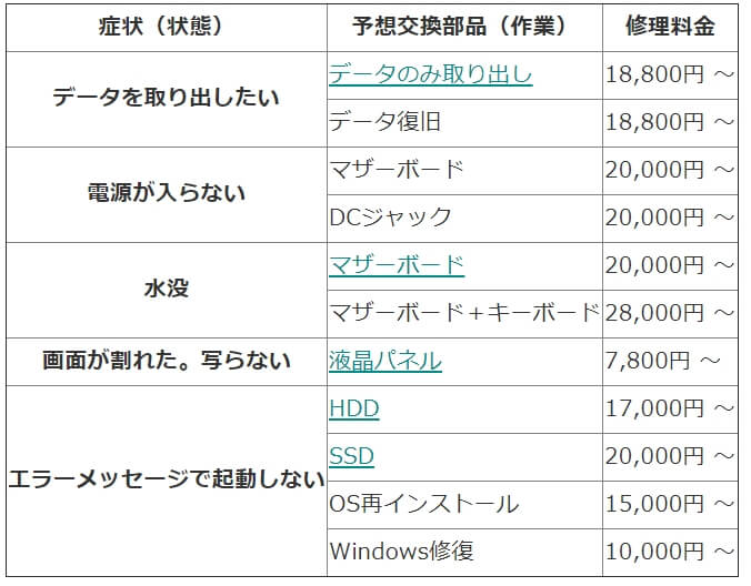 お直し隊の修理メニュー