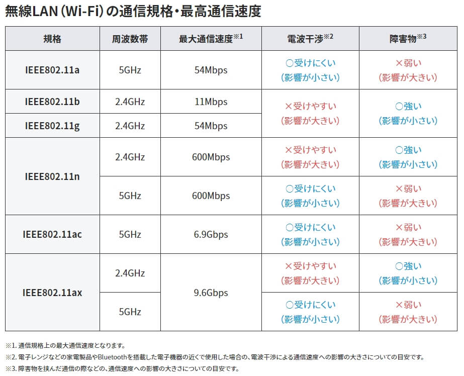 無線LAN（Wi-Fi）の通信規格・最高通信速度