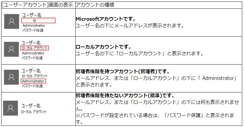 ユーザーアカウントの種類と権限一覧