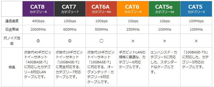 LANケーブルの規格一覧