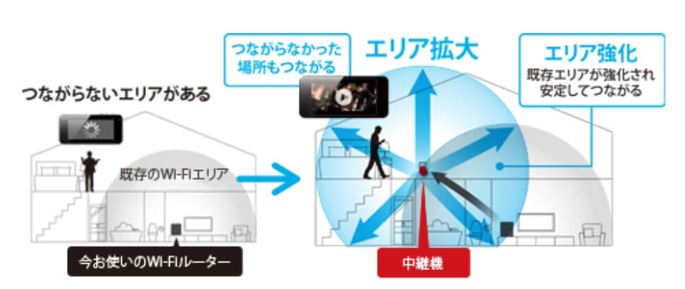 適切なWi-Fi中継器の設置場所例