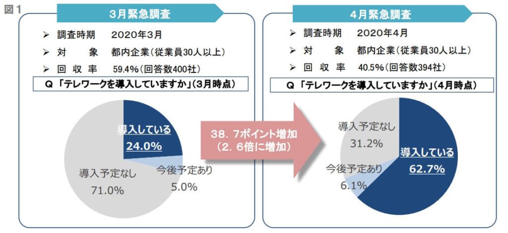 テレワークの実施率