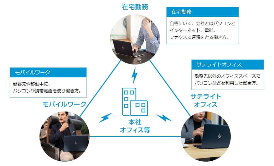 テレワークの説明画像