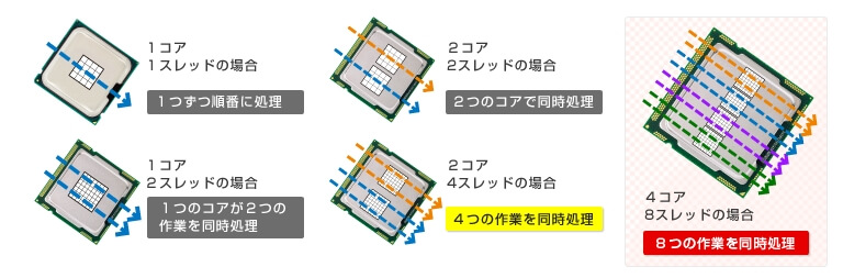 CPUの種類