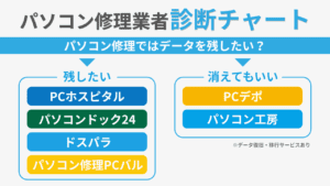 パソコン修理業者診断チャート