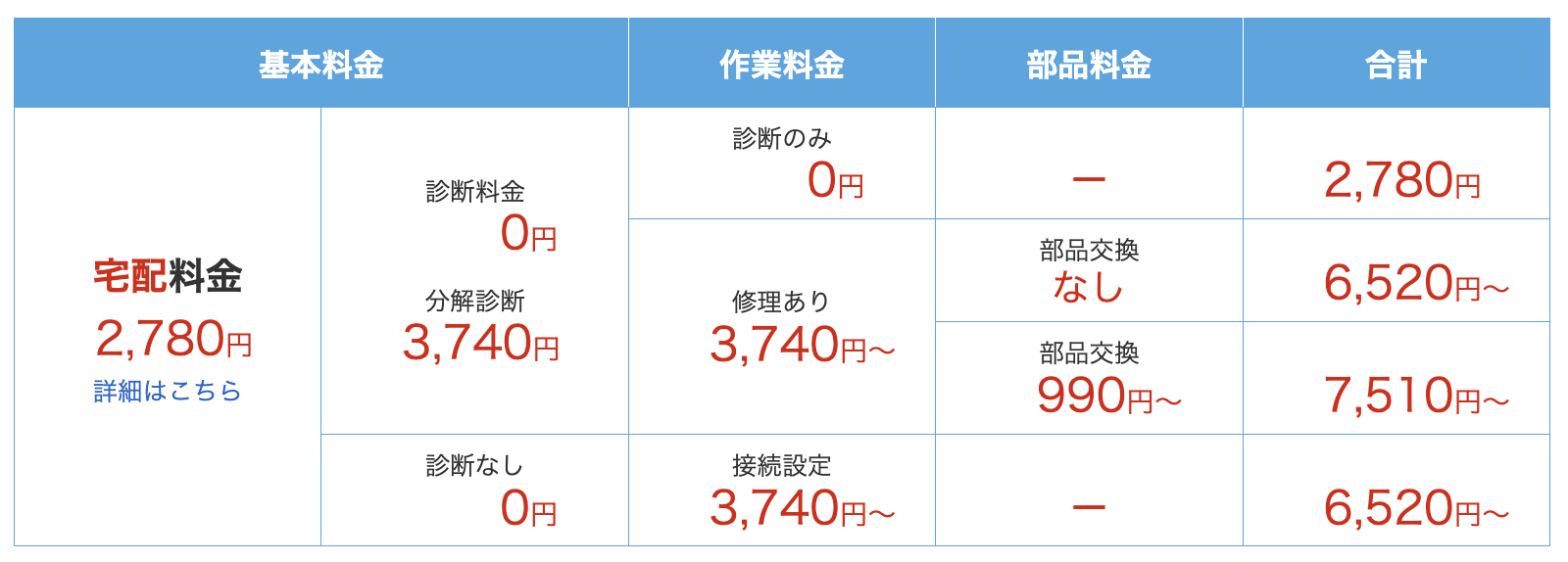 ▼宅配修理の料金