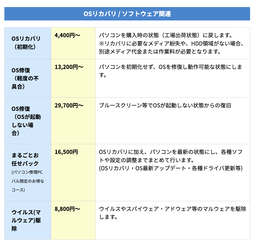 ▼「パソコン修理PCバル」の作業料金の一部