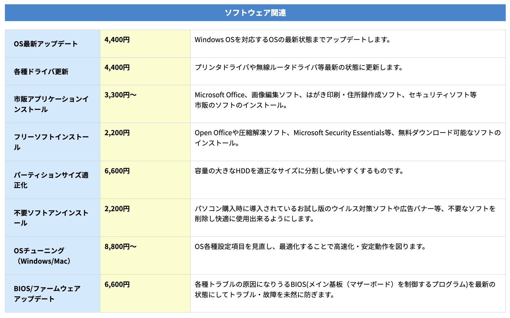 ▼「パソコン修理PCバル」の作業料金の一部