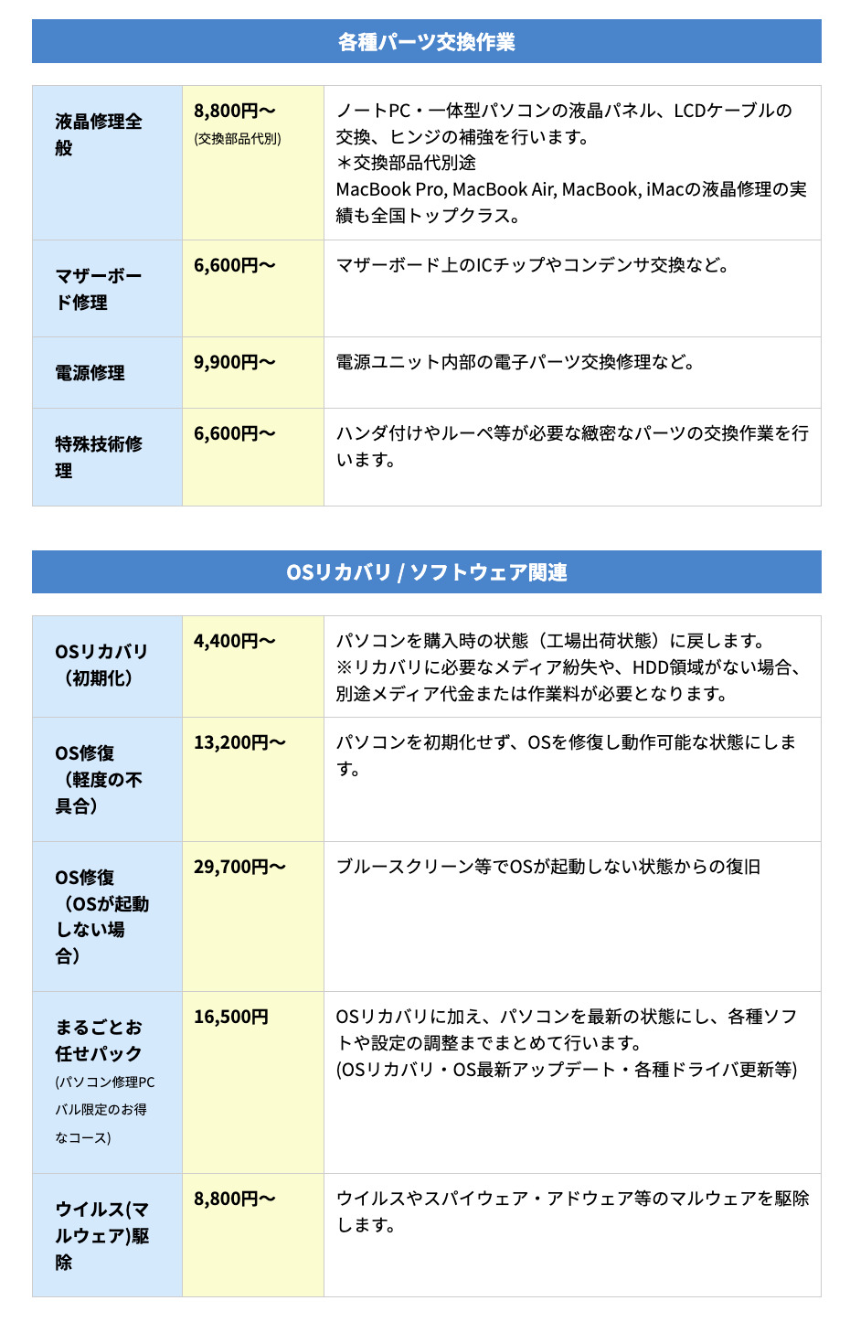 ▼「パソコン修理PCバル」の作業料金の一部