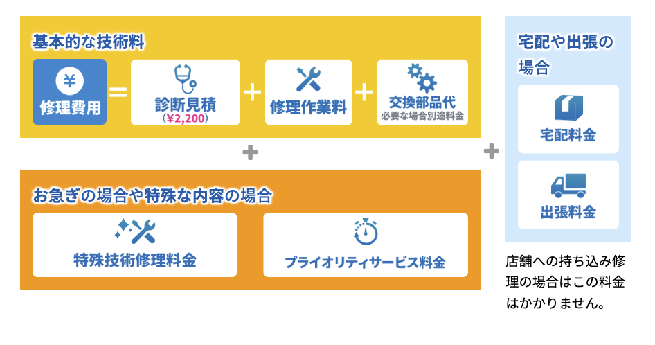 ▼「パソコン修理PCバル ラ・フロール八王子店」の作業料金の一部