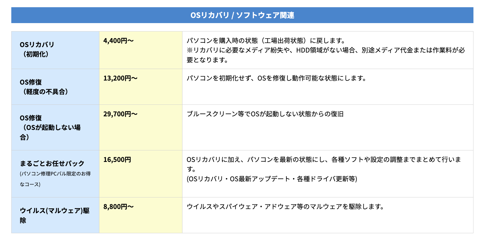 ▼「パソコン修理PCバル」の作業料金の一部