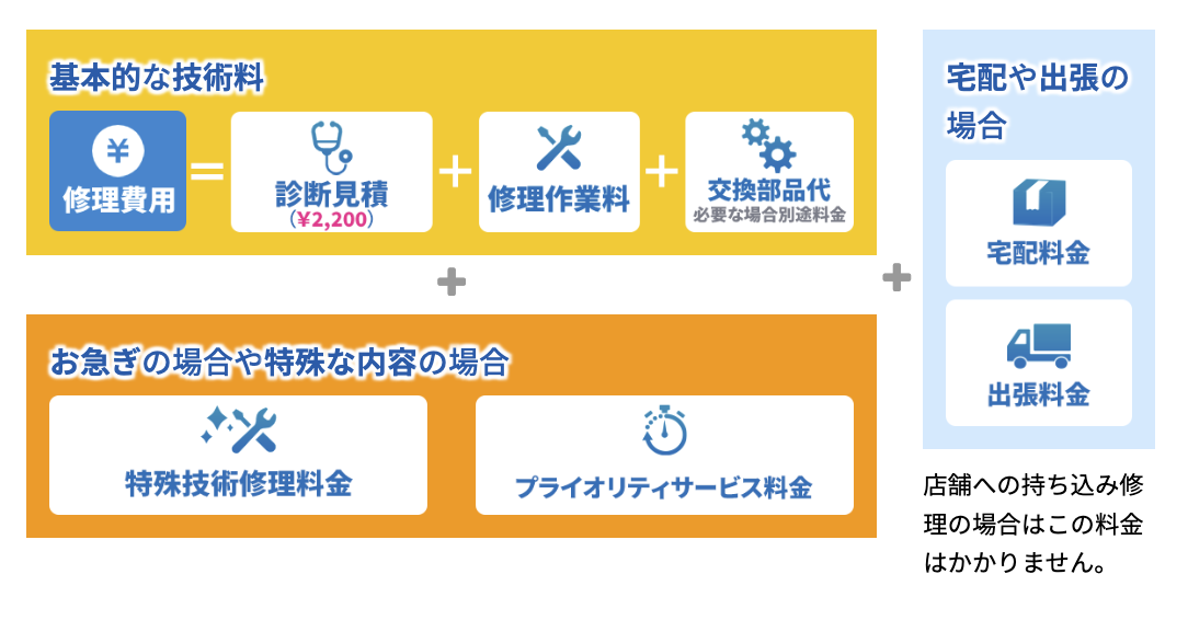 ▼「パソコン修理PCバル」の作業料金の一部