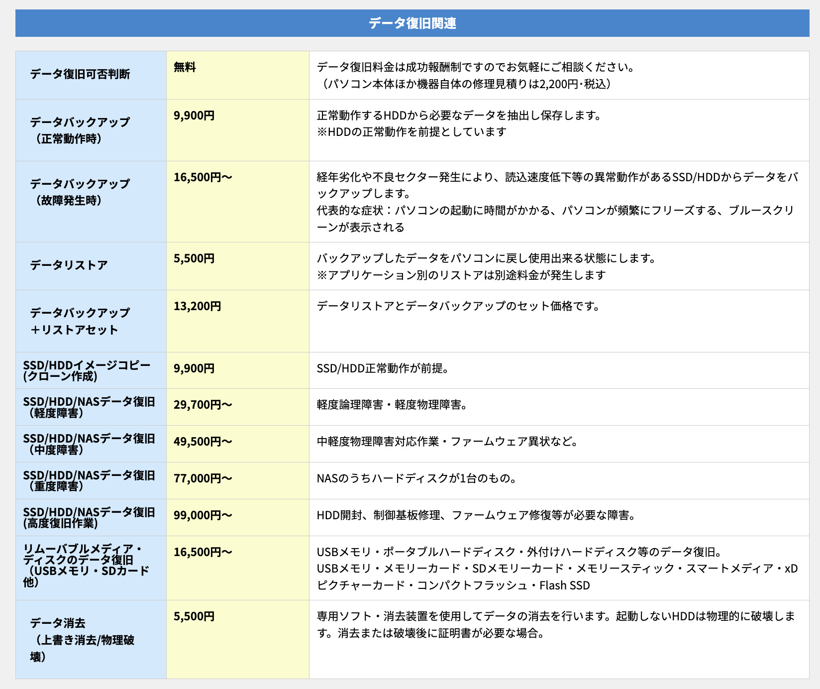 ▼「パソコン修理PCバル」の作業料金の一部