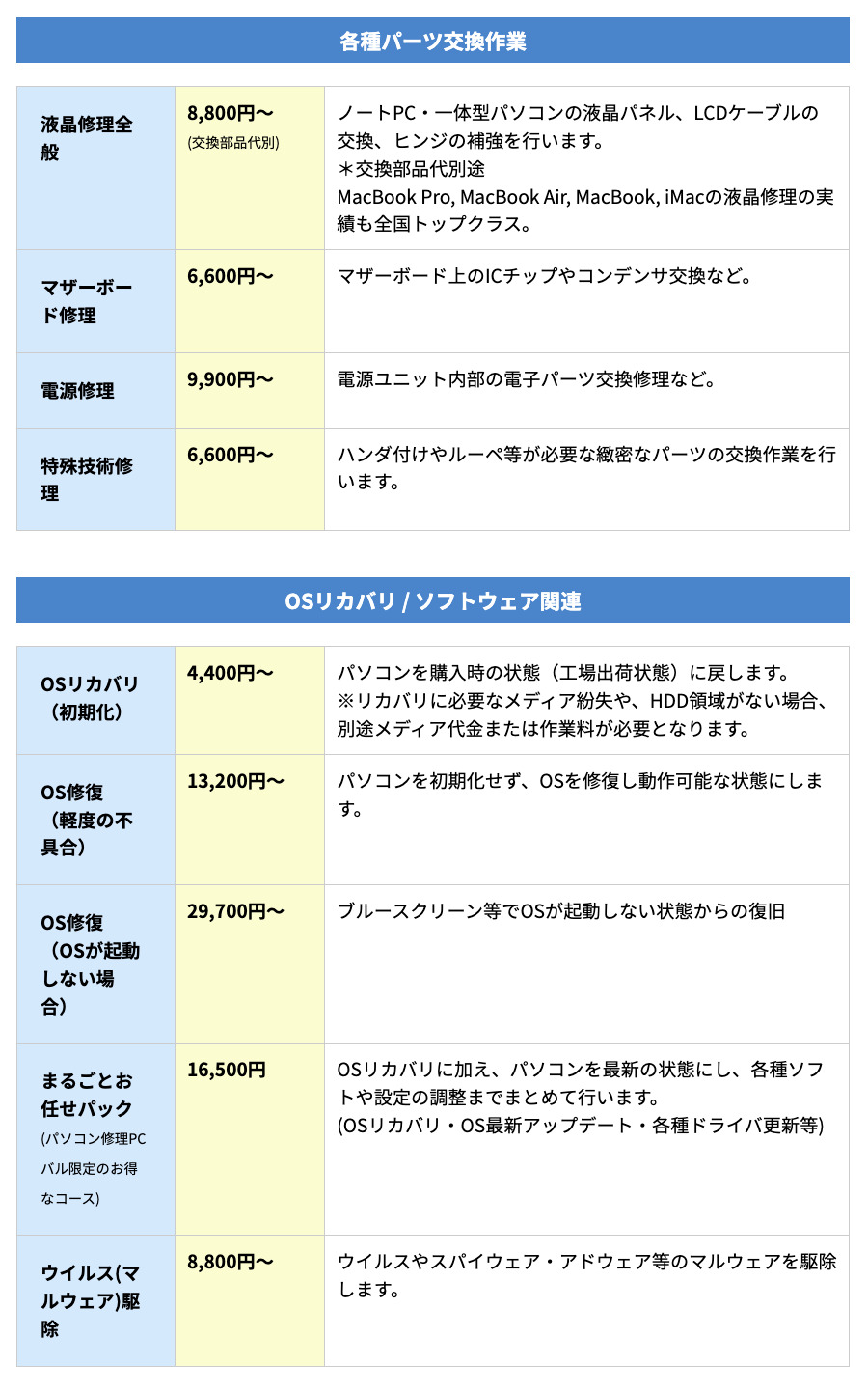 ▼「パソコン修理PCバル」の作業料金の一部