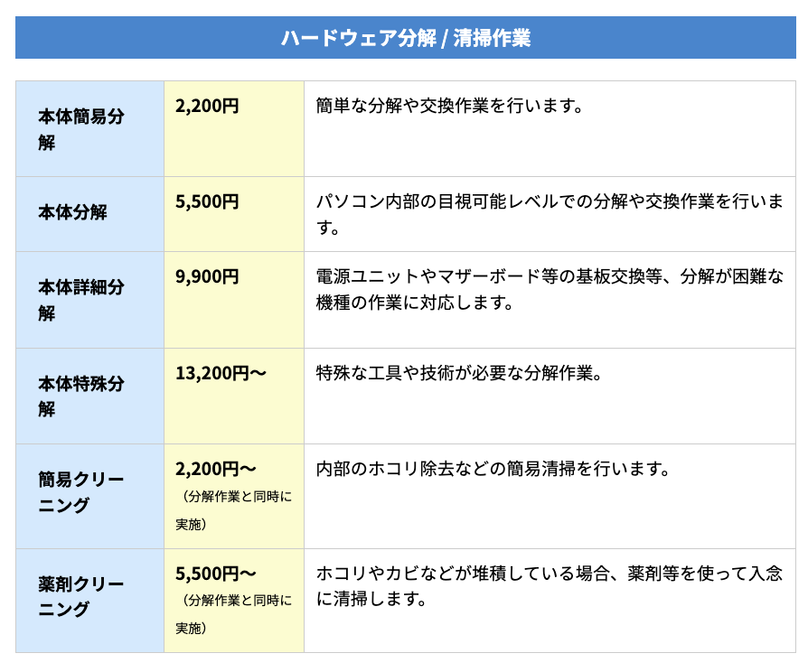 ▼「パソコン修理PCバル」の作業料金の一部