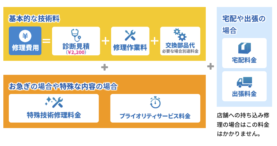 ▼「パソコン修理PCバル」の作業料金の一部