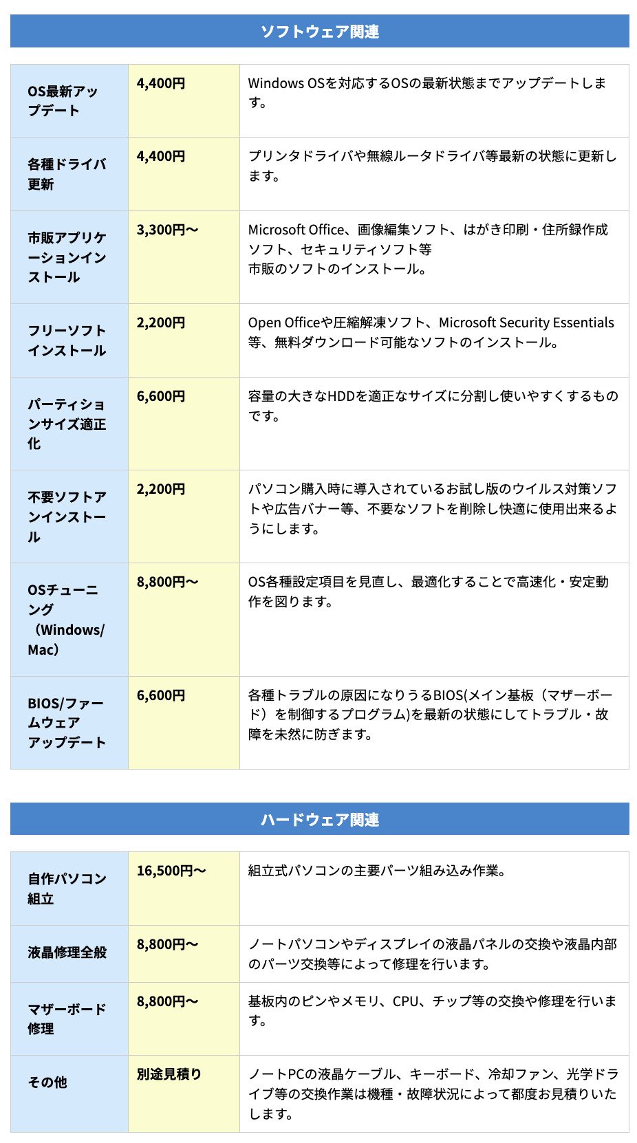 ▼「パソコン修理PCバル」の作業料金の一部
