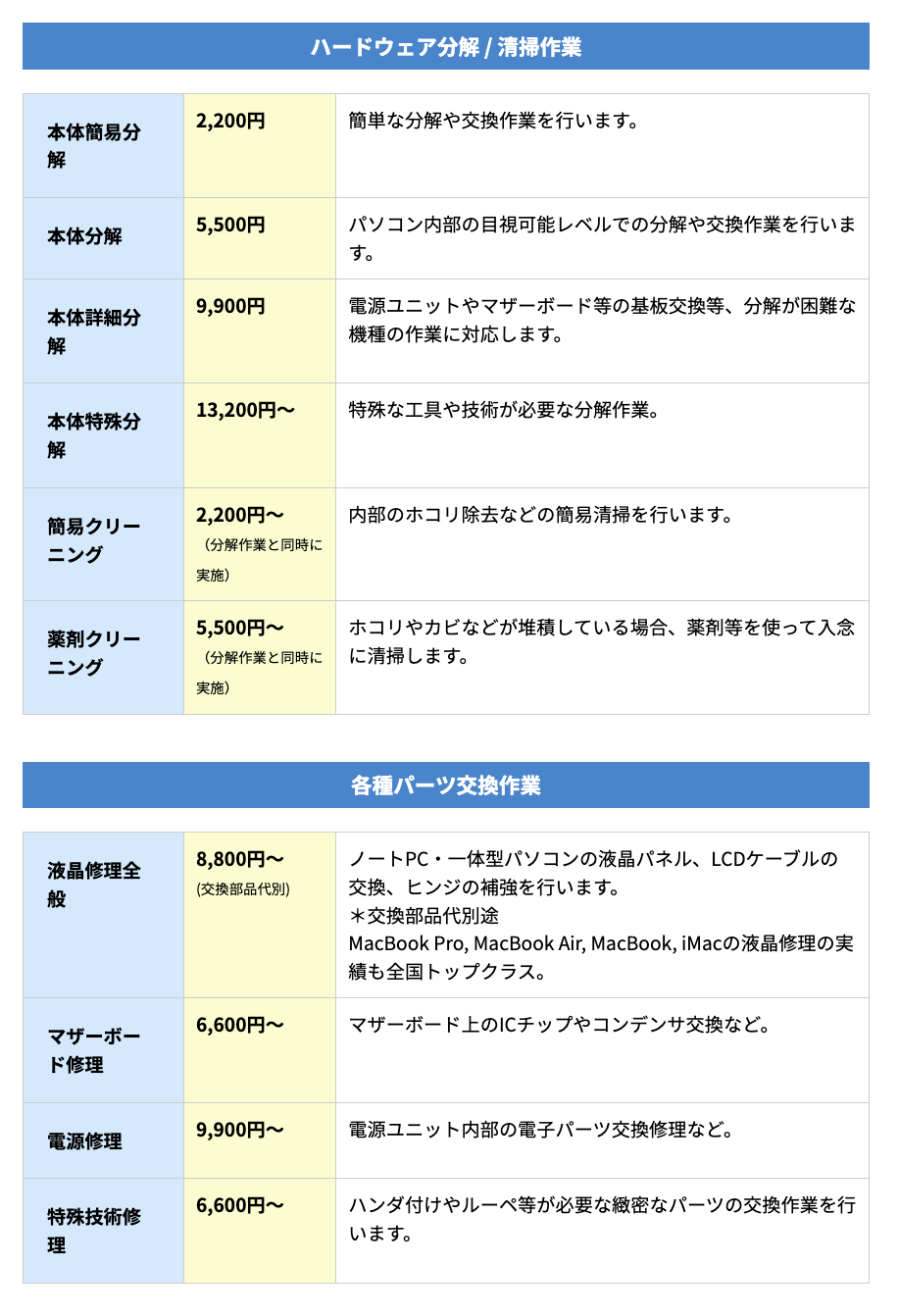 ▼「パソコン修理PCバル」の作業料金の一部