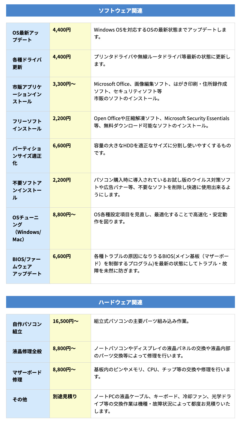 ▼「パソコン修理PCバル」の作業料金の一部