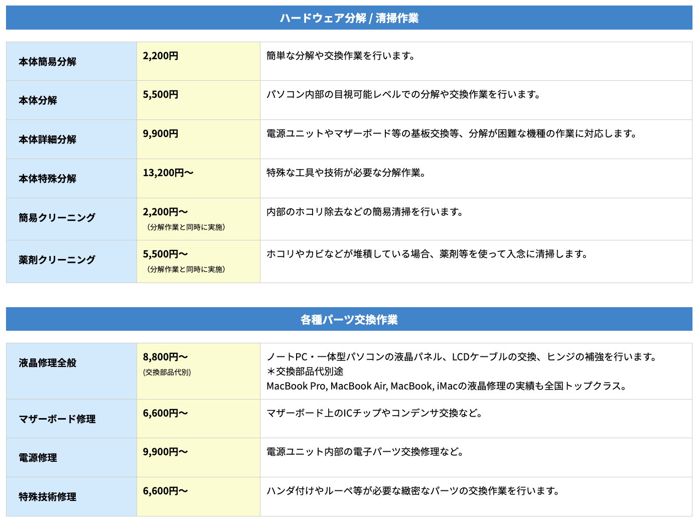 修理作業料