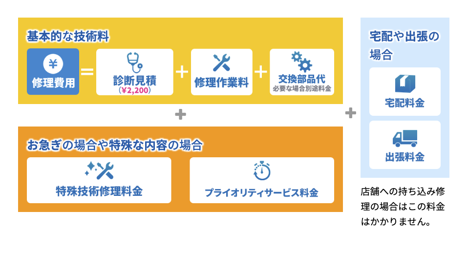パソコン修理PCバルの基本料金体系
