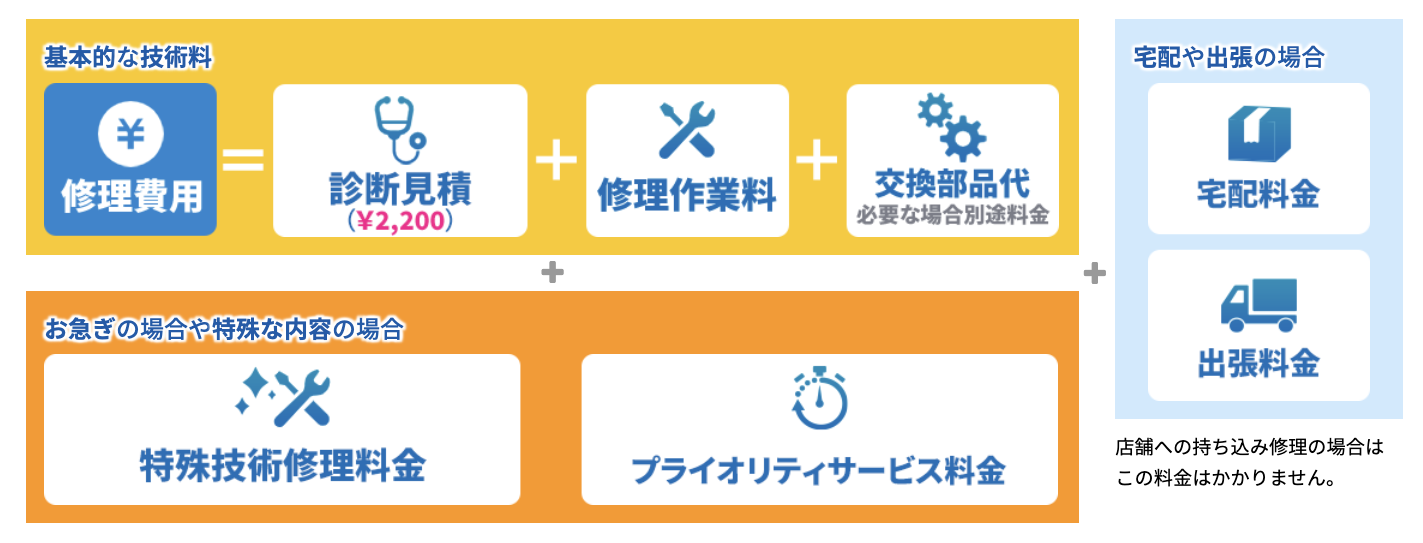 パソコン修理PCバルの修理費用