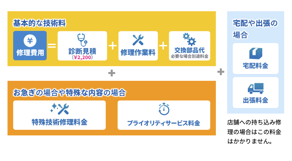 パソコン修理PCバルの修理費用
