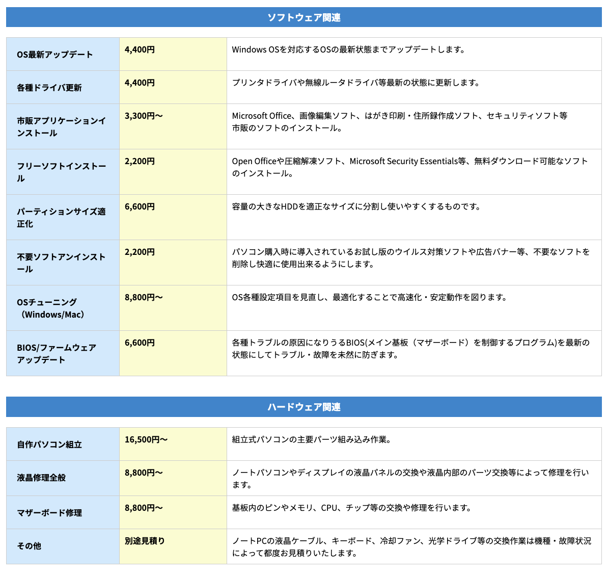 修理作業料