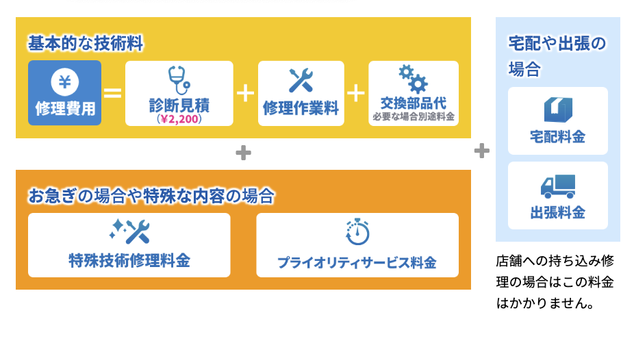 パソコン修理PCバルの基本料金体系