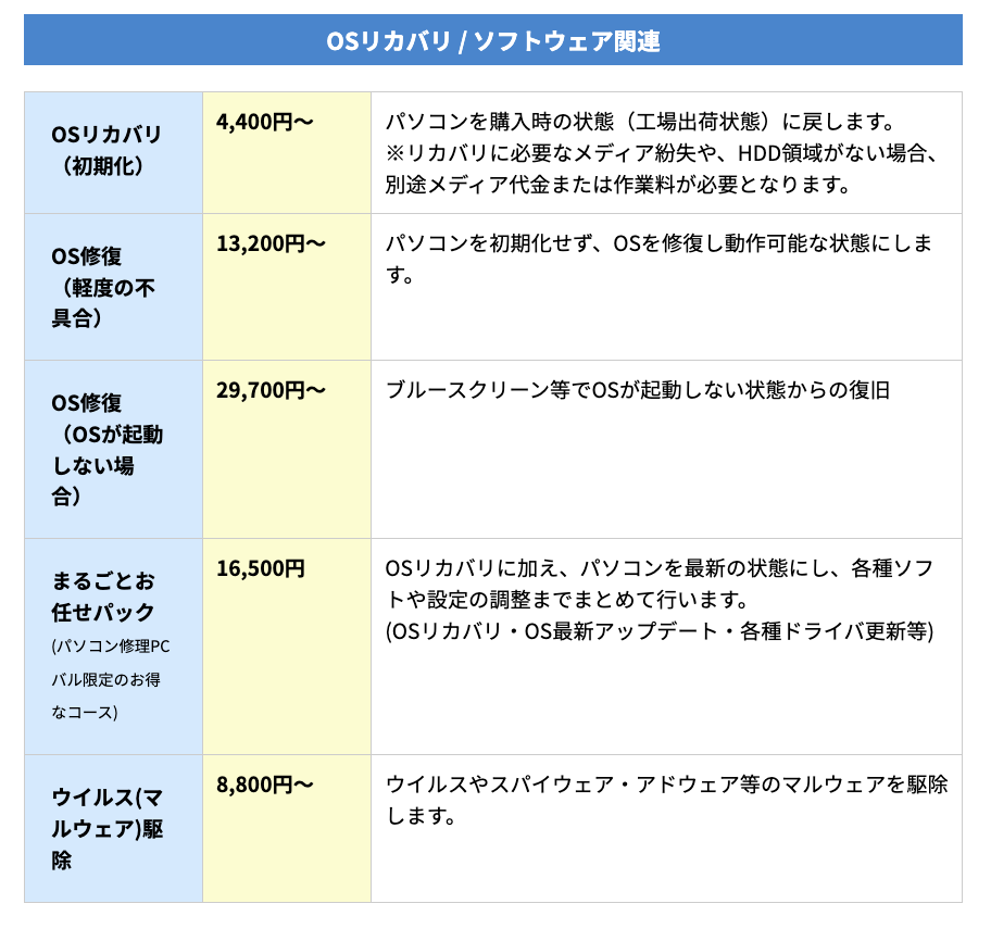 ▼「パソコン修理PCバル」の作業料金の一部