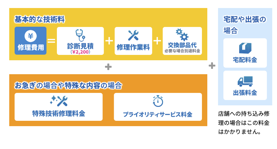 ▼「パソコン修理PCバル」の作業料金の一部