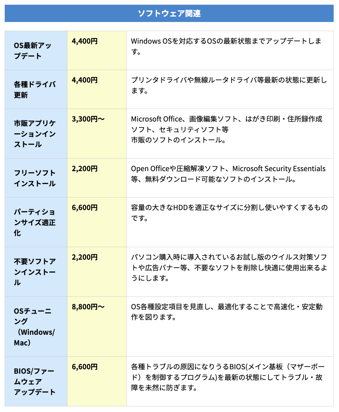 ▼「パソコン修理24/スマホドック24」の作業料金の一部
