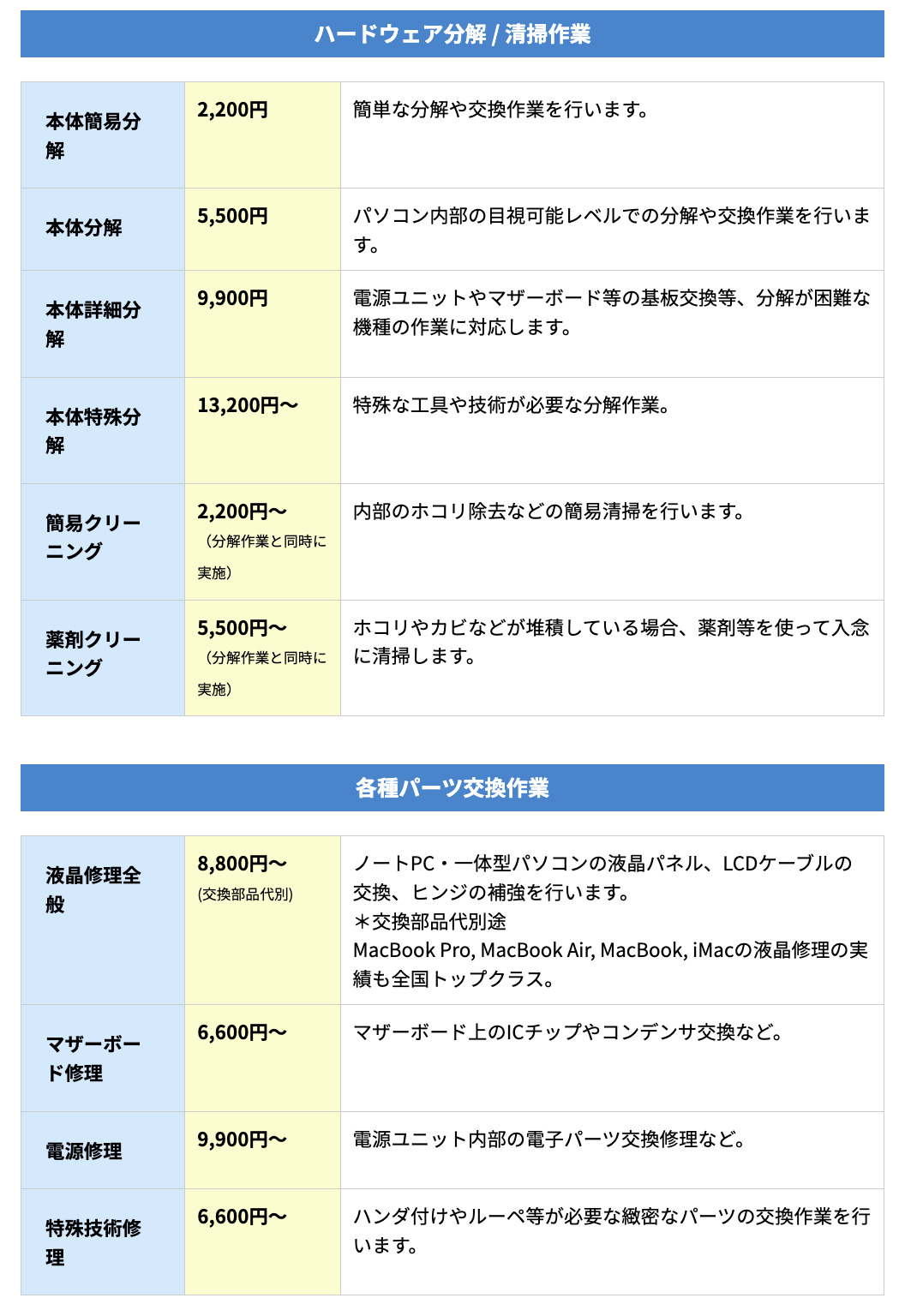▼「パソコン修理24/スマホドック24」の作業料金の一部