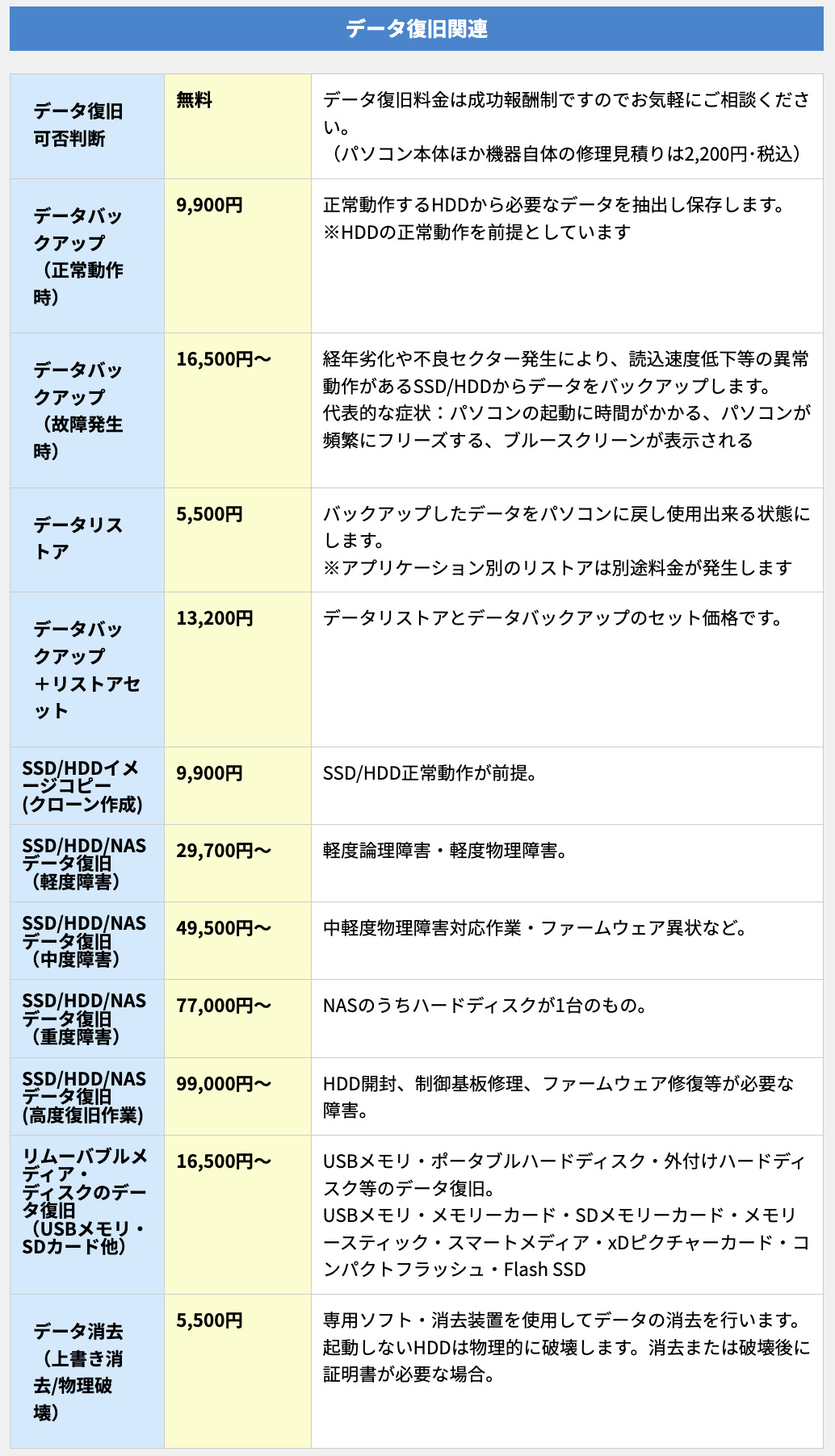 ▼「パソコン修理24/スマホドック24」の作業料金の一部