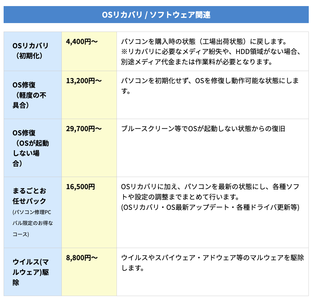 ▼「パソコン修理24/スマホドック24」の作業料金の一部