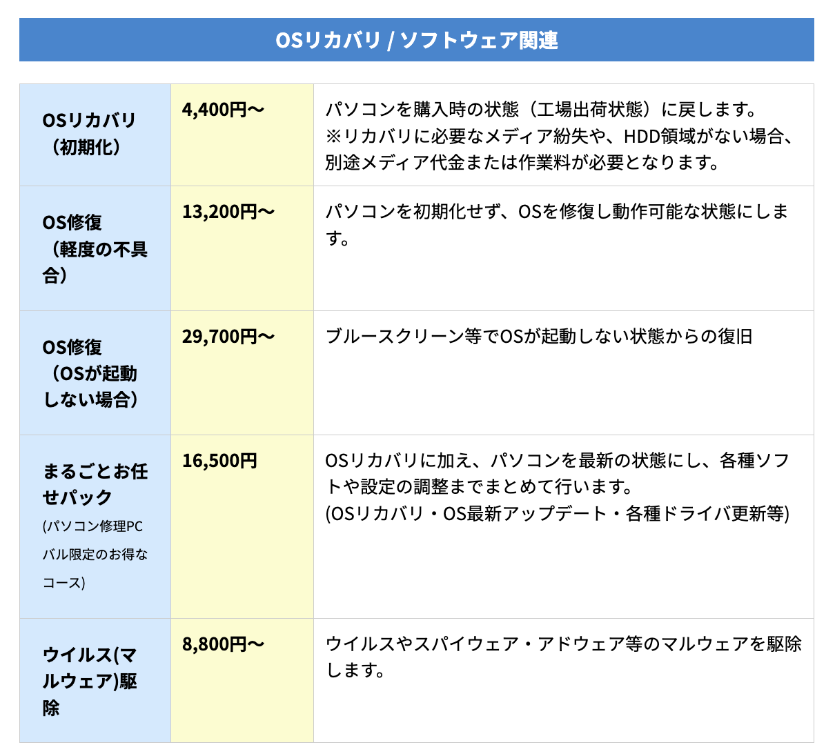 ▼「パソコン修理24/スマホドック24」の作業料金の一部