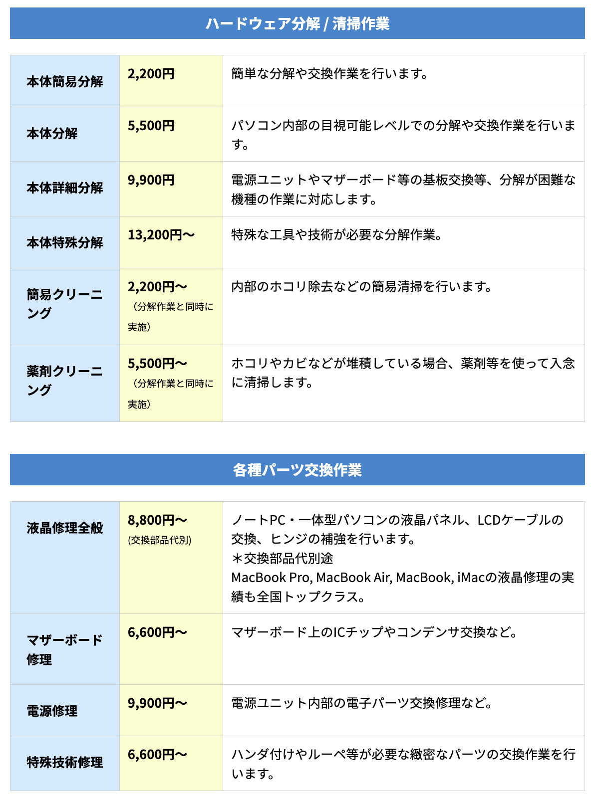 ▼「パソコン修理24/スマホドック24」の作業料金の一部