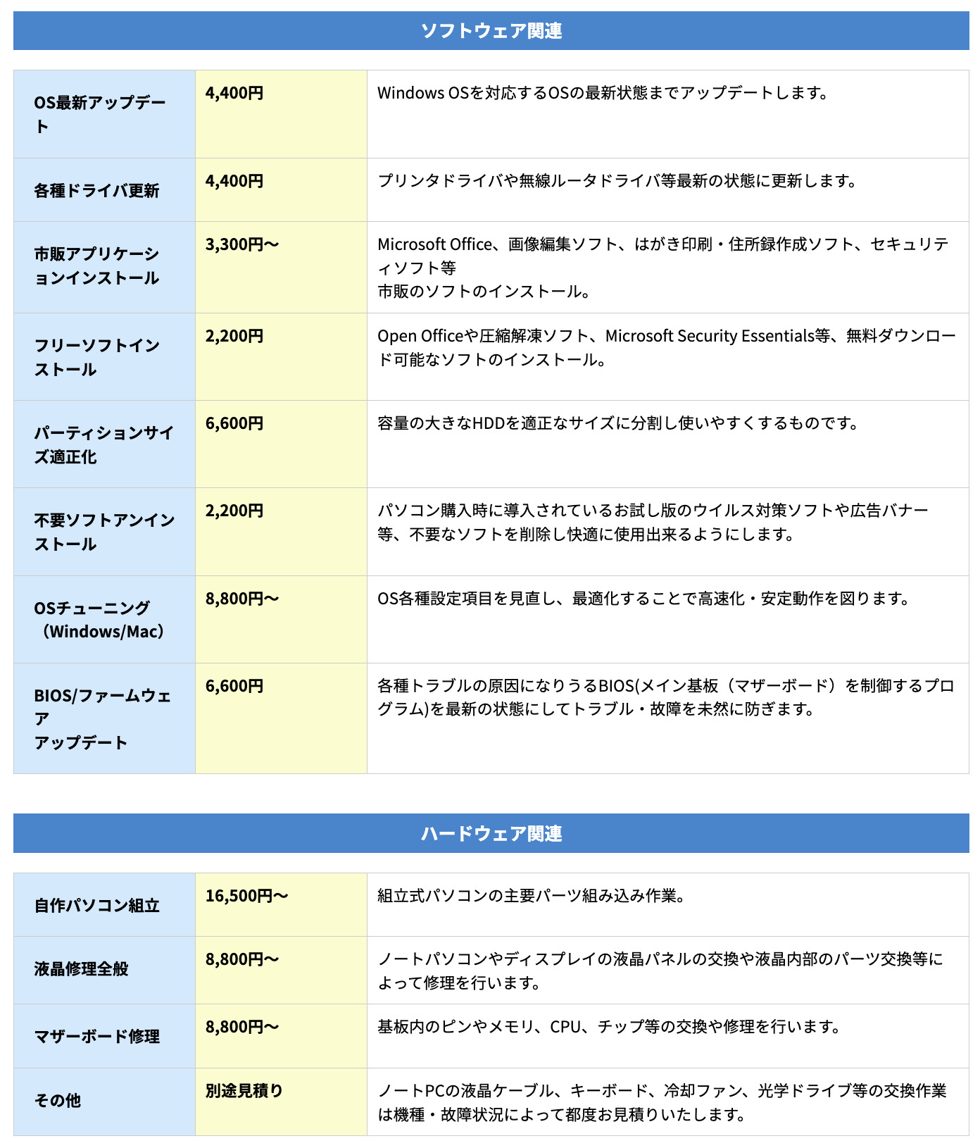 ▼「パソコン修理PCバル」の作業料金の一部