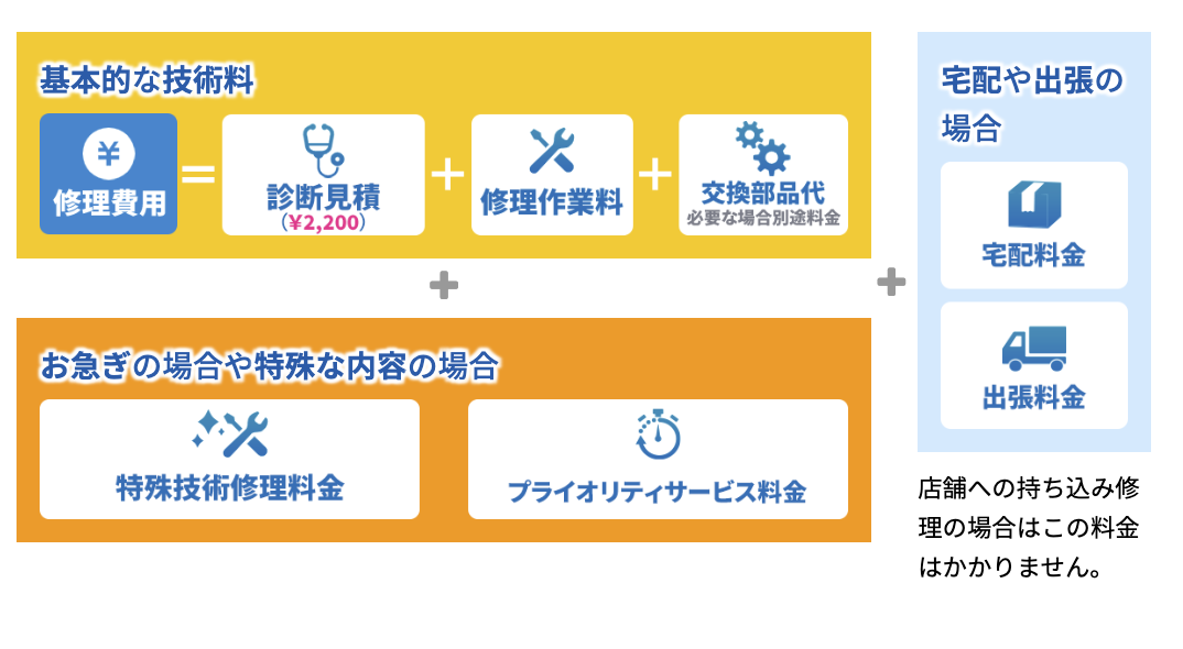 ▼「パソコン修理PCバル」の作業料金の一部