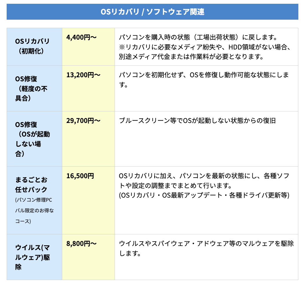 ▼「パソコン修理PCバル」の作業料金の一部