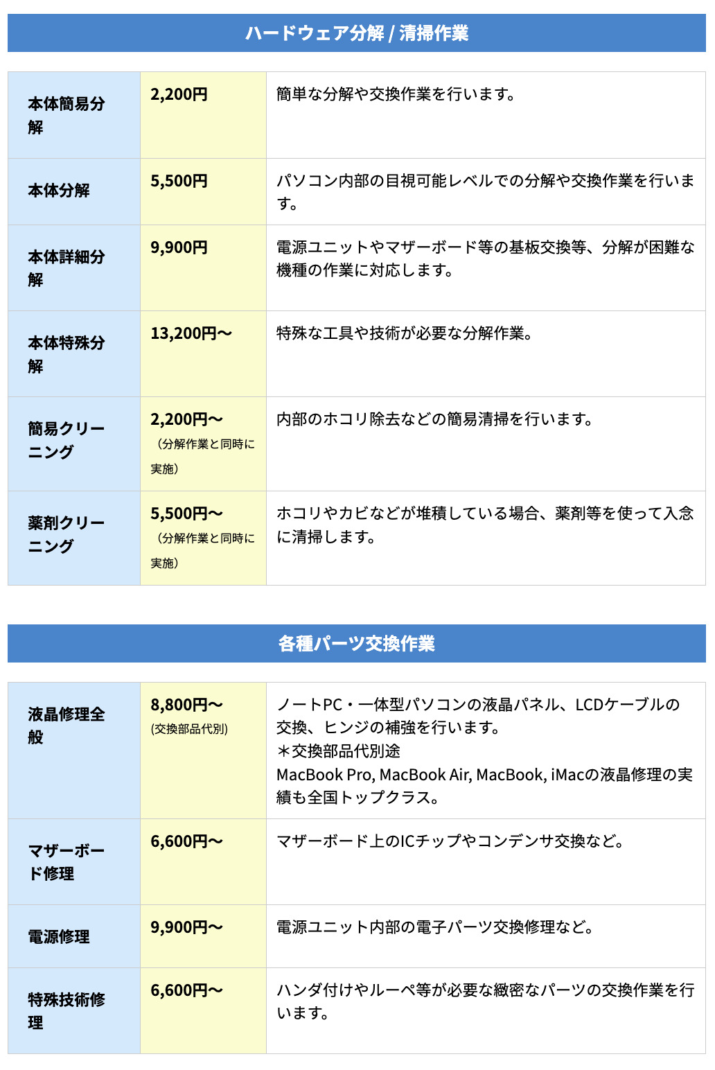 ▼「パソコン修理PCバル」の作業料金の一部